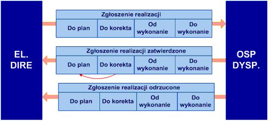 Zgoszenie pracy poza sieci# lub realizacji nieplanowanej zmiany dyspozycyjnoci powinno zawiera termin rozpocz"cia realizacji oraz planowany i/ lub rzeczywisty termin zako.czenia. W przypadku zgosze.