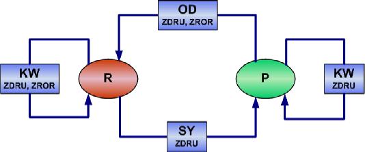 Na rysunkach 10 i 11 przedstawiono grafy stanów dla JWCD cieplnych i wodnych, dopuszczalne przejcia mi"dzy nimi oraz typy dokumentów elektronicznych, poprzez które nale0y przesya informacje o