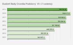 w stosunku do roku 2017), w tym: Naliczone proporcjonalnie do liczby ludności i powierzchni Osiedla: 68.901 zł, Naliczone z tytułu udziału w podatku od nieruchomości (bez budowli): 519.299 zł.
