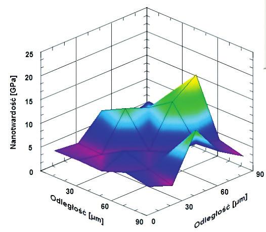 laser.1ms Fig. 9. 3D nanohardness distribution of the sample: MR.laser.0,5ms, MR.laser.1ms Rys.