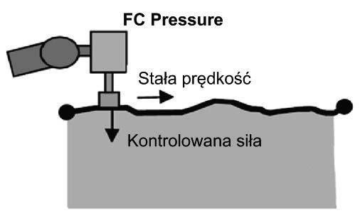 DOBÓR PARAMETRÓW SYSTEMU ZROBOTYZOWANEGO Z UKŁADEM KONTROLI SIŁY center point) robota.