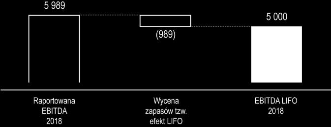 rok w pkt 8.1.1., natomiast podział geograficzny przychodów ze sprzedaży w pkt 8.1.2. Koszty w układzie rodzajowym i kalkulacyjnym TABELA 32. Koszt własny sprzedaży w PKN ORLEN.