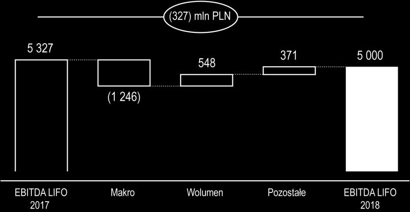WYKRES 57. Czynniki wpływające na zmianę EBITDA LIFO (r/r) [mln PLN]. EBITDA LIFO PKN ORLEN zmniejszyła się o (327) mln PLN (r/r).