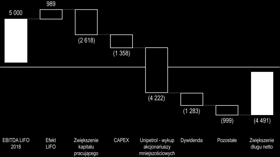5.5.4. Sprawozdanie z przepływów pieniężnych TABELA 42. Wybrane pozycje sprawozdania z przepływów pieniężnych.
