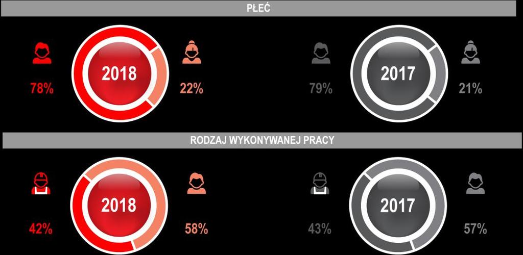 5.7. ZATRUDNIENIE W związku z realizowanymi projektami rozwojowymi w obszarze logistyki, zakupów, energetyki, informatyki