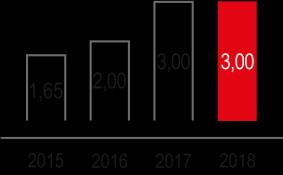 Przekroczony został zakładany poziom średniorocznego zysku EBITDA wg LIFO, który w latach 2017-2018 wyniósł średniorocznie 9,4 mld PLN i był wyższy o 0,6 mld PLN w porównaniu z założeniami na lata