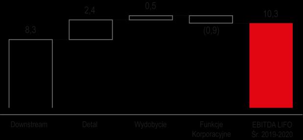 Główne cele strategii PKN ORLEN w latach 2019-2020: średnioroczna EBITDA wg LIFO na poziomie 10,3 mld PLN, realizacja średniorocznych nakładów inwestycyjnych na poziomie 6,8 mld PLN, utrzymanie