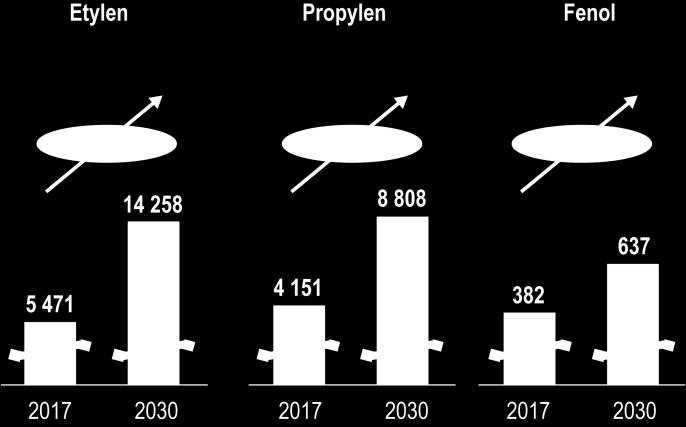 izolacyjne, motoryzację, drukarki 3D. Producenci posiadają możliwość konkurowania w oparciu o posiadane technologie, specjalistyczne instalacje i produkty, a nie w oparciu o najniższą cenę produktu.