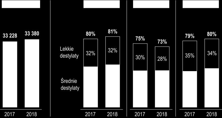 PODSTAWOWE PARAMETRY OPERACYJNE WYKRES 4. Przerób ropy i uzyski paliw.