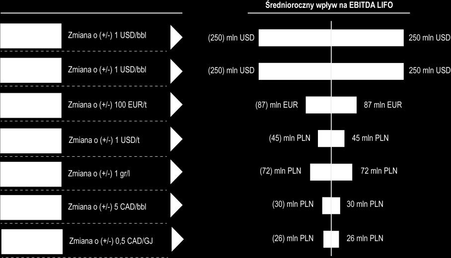 Szacunkowy wpływ zmian notowań węglowodorów w Kanadzie przy założeniu produkcji węglowodorów na poziomie około 6,2 mln baryłek boe/rok.