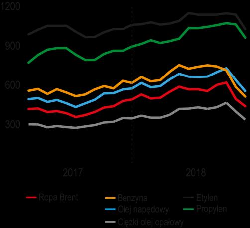 Przychody ze sprzedaży Przychody ze sprzedaży Grupy ORLEN wyniosły 109 706 mln PLN i zwiększyły się o 15,0% (r/r), co odzwierciedla zarówno wzrost wolumenów jak i cen ropy naftowej a w efekcie także