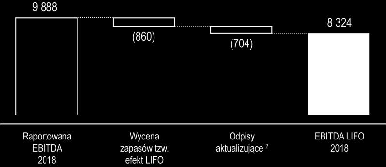 Koszty działalności operacyjnej TABELA 20. Koszt własny sprzedaży w Grupie ORLEN.