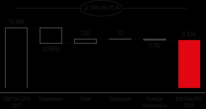 Wyniki segmentowe Grupy ORLEN WYKRES 39. EBITDA LIFO - wyniki segmentowe [mln PLN]. WYKRES 40. Zmiana wyników segmentów [mln PLN] Segment Downstream TABELA 21.