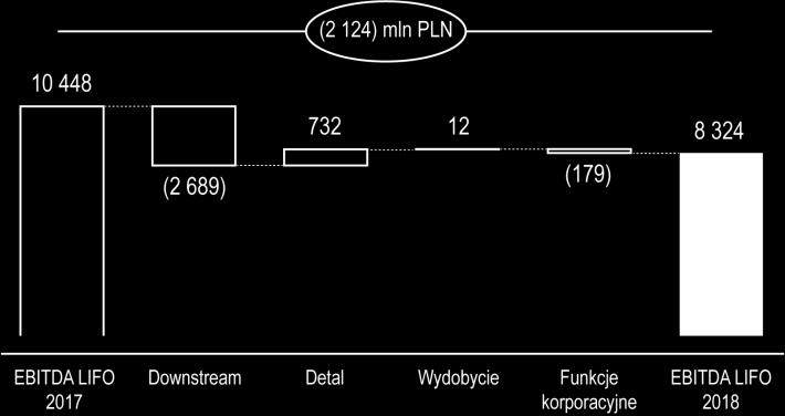 Segment Downstream, mln PLN 2018 2017 2016 zmiana zmiana % 1 2 3 4 5=(2-3) 6=(2-3)/3 Przychody segmentu, w tym: 89 737 75 241 60 094 14 496 19,3% Sprzedaż zewnętrzna 71 663 61 425 49 202 10 238 16,7%