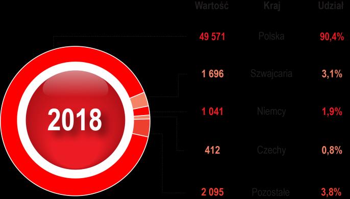 5.5. WYNIKI FINANSOWE Szczegółowe zasady sporządzenia rocznego sprawozdania finansowego PKN ORLEN S.A. zostały opisane w pkt 5.2. Sprawozdania Finansowego PKN ORLEN za 2018
