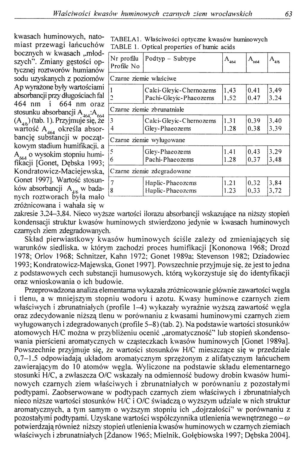 Właściwości kwasów huminowych czarnych ziem wrocławskich 63 kwasach huminowych, nato- TABELA 1. Właściwości optyczne kwasów huminowych miast przewagi łańcuchów TABLE 1.
