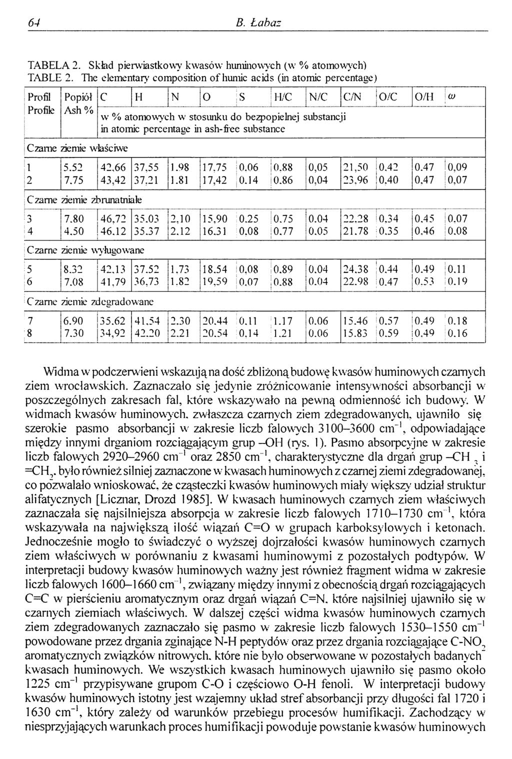 64 B. Łabaz TABELA 2. Skład pierwiastkowy kwasów himiinowych (w % atomowych) TABLE 2.