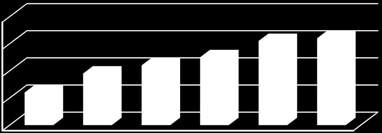 d 131e 132 f 110 100 50 40 30 20 10 Poziom plonowania soi w