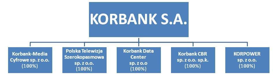 Podstawowe dane o spółce zależnej Firma Forma prawna Siedziba KORBANK CBR Sp. z o.o. sp.k. Spółka komandytowa Wrocław Adres ul.