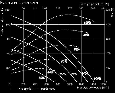 [50Hz/V] ~1, 230 - wywiew - moc/prąd [kw/a] 0,435/2,80 - prędkość