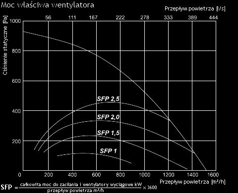 prędkość wentylatora [min -1 ] 3400 Sprawność cieplna 74% Maks.