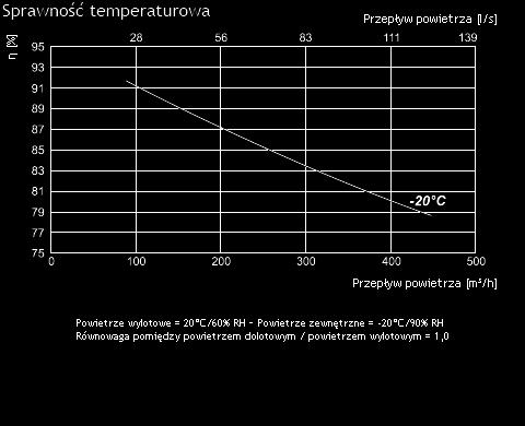 0,137/1,30 - prędkość wentylatora [min -1 ] 3490 Sprawność cieplna 80% Maks. zużycie energii [kw/a] 0,88/5,30 Płyta sterująca PRV V2.