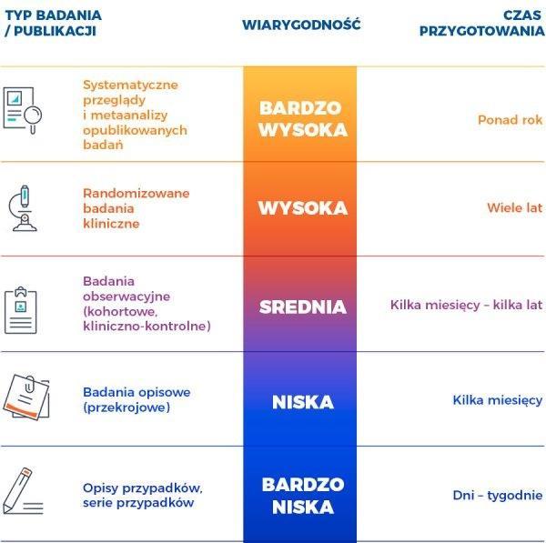 Treści internetowe nie podlegają weryfikacji, często problematycznym staje się odróżnienie opinii eksperta od naukowego faktu potwierdzonego badaniami. JAK DZIAŁAJĄ NAUKOWCY?