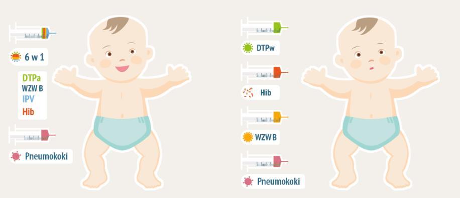 Dzięki programowi 6w1 zdrowe niemowlęta i małe dzieci od pierwszej wizyty szczepiennej aż do ukończenia 2 r.ż. mogą otrzymać tylko 8 ukłuć zamiast 17!