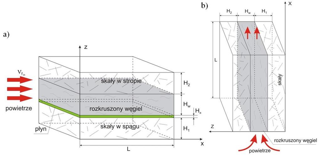 Rysunek 1 Przyjęty model geometryczny cylindra i rodzaje przepływu powietrza przez złoże Rysunek 2 Przyjęty model geometryczny płaskiej warstwy i rodzaje przepływu powietrza przez złoże Opracowane