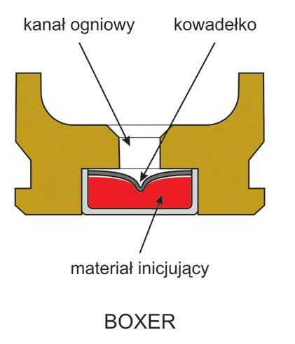 Materiały inicjujące