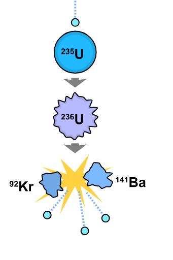 Bomba atomowa - rozpad jąder Wszystkie pierwiastki o liczbach atomowych powyżej ołowiu są niestabilne, nawet Bizmut 209 Bi τ 1/2 =1,9x10 19 lat (dłużej niż wiek wszechświata).