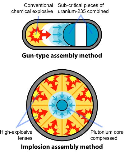 Bomba atomowa Konstrukcja