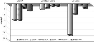 Wœród 53 zak³adów, których emisja za 2002 rok wynios³a powy ej 500 Gg 36 to elektrownie i elektrociep³ownie, 7 cementownie, 7 zak³ady chemiczne, 3 huty i koksownie (rys. 1).