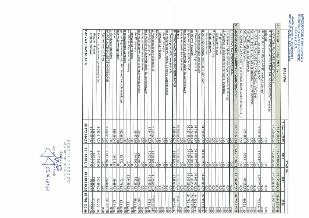 JAWORZNICKIE TOWARZYSTWO BUDOWNICrwASPOLEcZ2~IEOO SPÓŁICĄZO.O. 43-600 Jaworzno, ut MickieMcn I NIP: 632-t 1-3Ą12~REG,226g45O4L PASYWA I pórocze 2013 SIAN NA 2012 2011 2010 j~ KAPITAŁ (FUNDUSZ) WŁ.