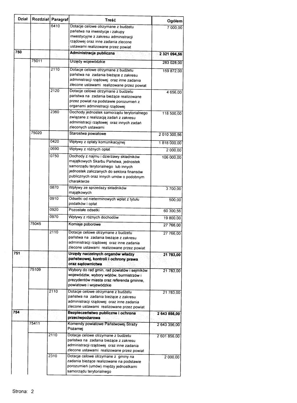 6410 Dotacje celowe otrzymane z budżetu 7000,00 państwa na inwestycje i zakupy inwestycyjne z zakresu administracji rządowej oraz inne zadania zlecone ustawami realizowane przez powiat 750