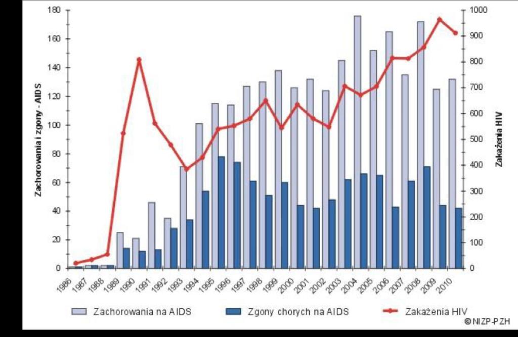 Epidemiologia -Polska Zakażenia HIV, zachorowania na AIDS i zgony chorych na AIDS w latach 1986-2010,