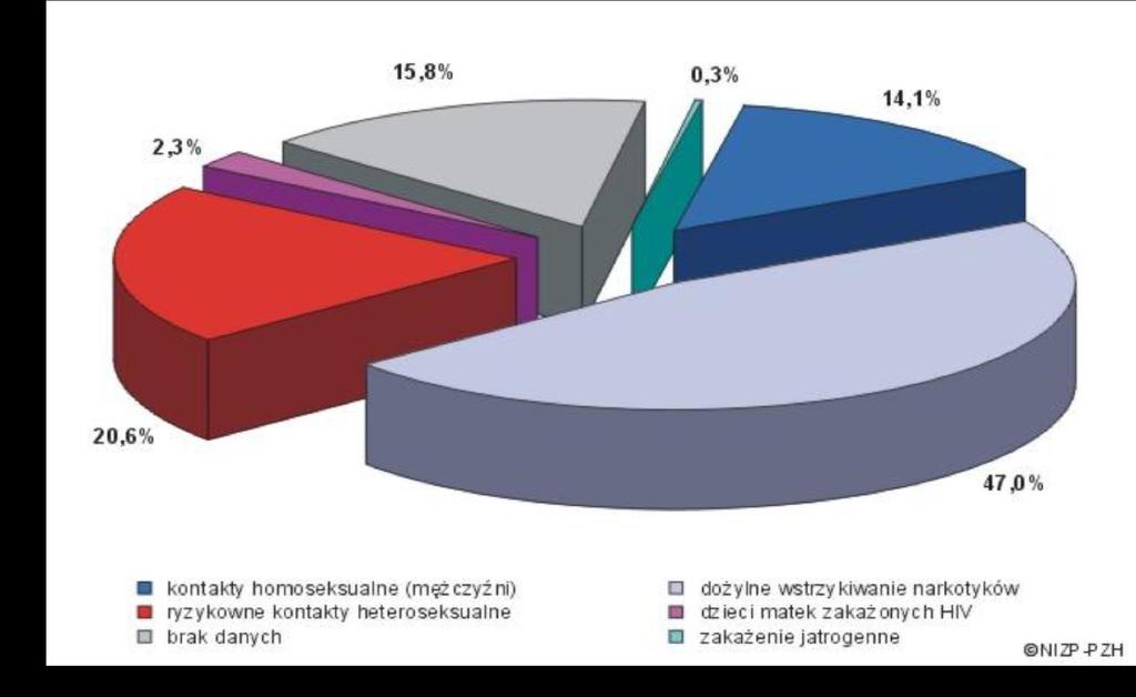 Epidemiologia Zachorowania na AIDS rozpoznane w latach 2006-2010, według grupy ryzyka, dane