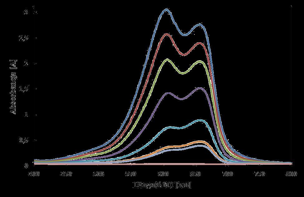 24 Rys. 9. Widma UV - Vis BM w buforze NaH2PO4/Na2HPO4 o ph = 7 (w zakresie stężeń BM 0,008 0,1 mm). Fig. 9. UV-Vis spectra of MB in NaH2PO4/Na2HPO4 buffer at ph = 7 (in the concentration range MB 0.