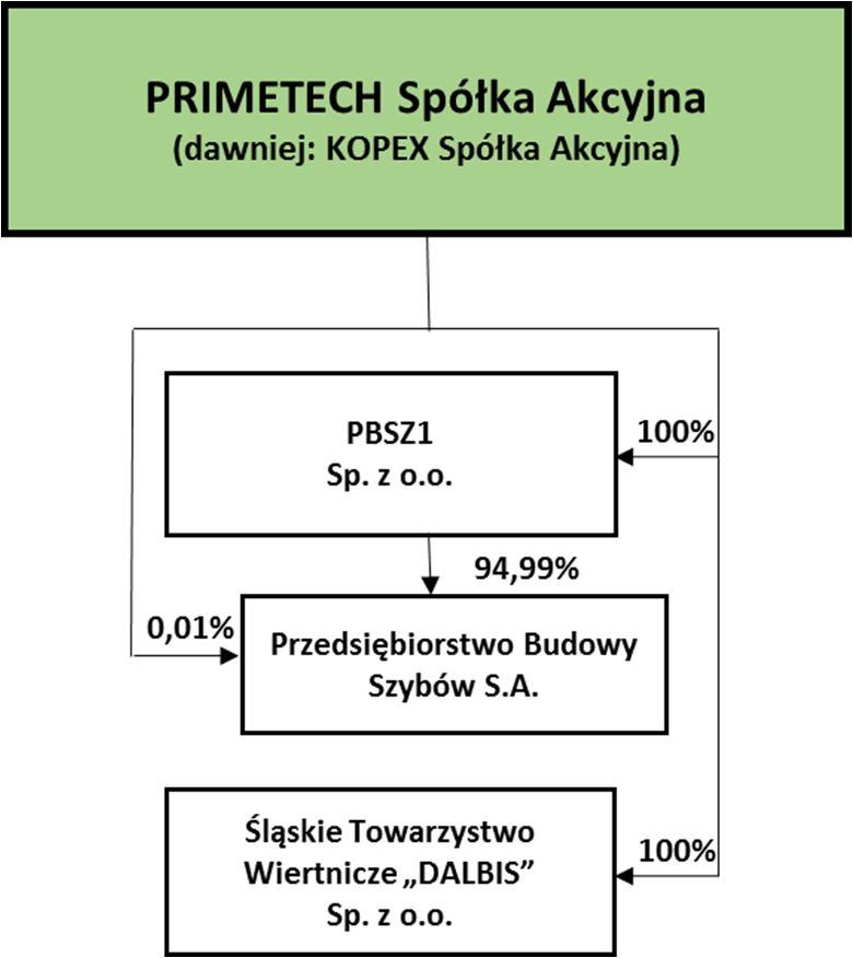 6. INFORMACJE OGÓLNE PRIMETECH S.A. (dawniej: KOPEX S.A.) (Spółka, Emitent) w Katowicach jest spółką akcyjną zarejestrowaną w dniu 3 stycznia 1994 roku w Sądzie Rejonowym w Katowicach Wydział VIII Gospodarczo-Rejestrowy pod numerem RHB 10375.
