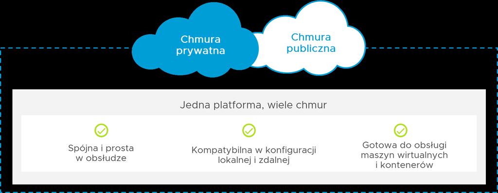 Wspólna architektura chmury hybrydowej W przeciwieństwie do infrastruktury ograniczonej przez zastane urządzenia, w której usługi są powiązane z fizycznym sprzętem lub uzależnione od jego funkcji,