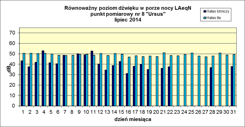 Pora nocy L LAeqN w db 26 48,5 -- 27 --