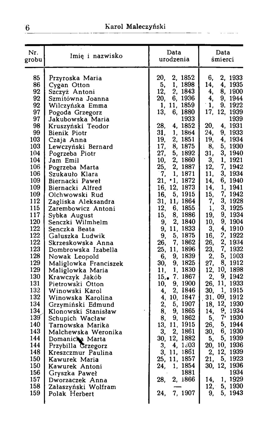 85 Przyroska Maria 20, 2, 1852 6, 2, 1933 86 Cygan Otton 5, 1, 1898 14, 4, 1935 92 Szczyż Antoni 12, 2, 1843 4, 8, 1900 92 Szmitówna Joanna 20, 6, 1936 4, 9, 1944 92 Wilczyńska Emma 1, 11, 1859 1, 9.