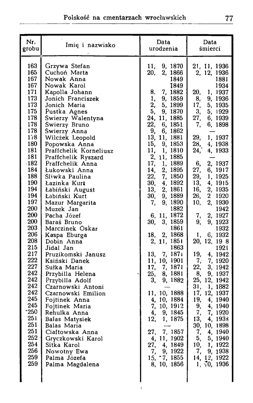 163 Grzywa Stefan 11, 9, 1870 21, 11, 1936 165 Cuchoń Marta 20, 2, 1866 2, 12, 1936 167 Nowak Anna 1849 1881 167 Nowak Karol 1849 1934 171 Kapolla Johann 8.