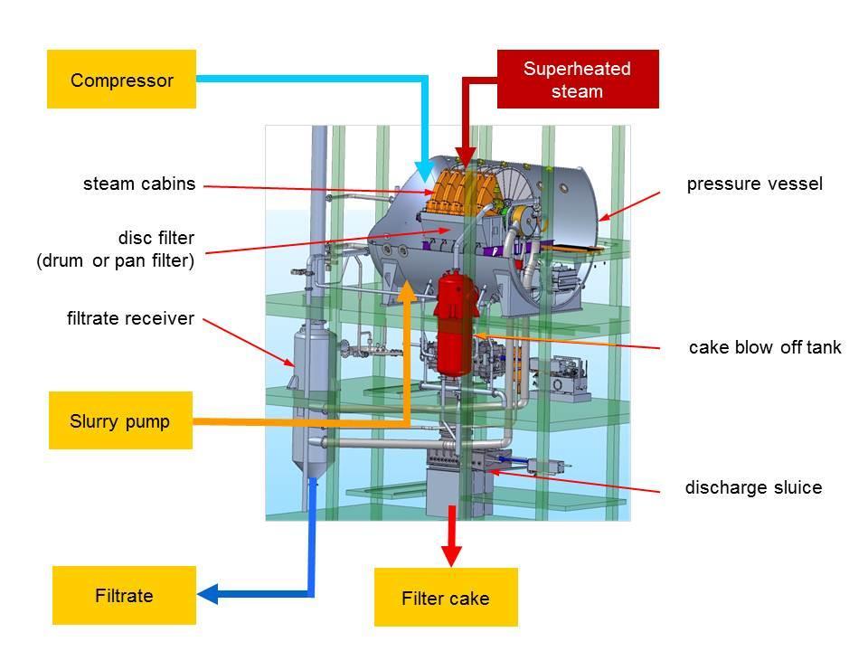 Kompresor Przegrzana para Kabiny parowe Komora ciśnieniowa Filtr