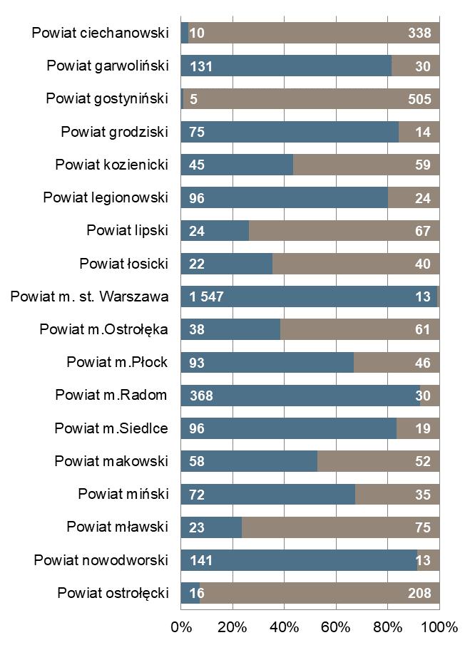 końcu miesiąca Bezrobotni zarejestrowani na 1 ofertę pracy Powiat z