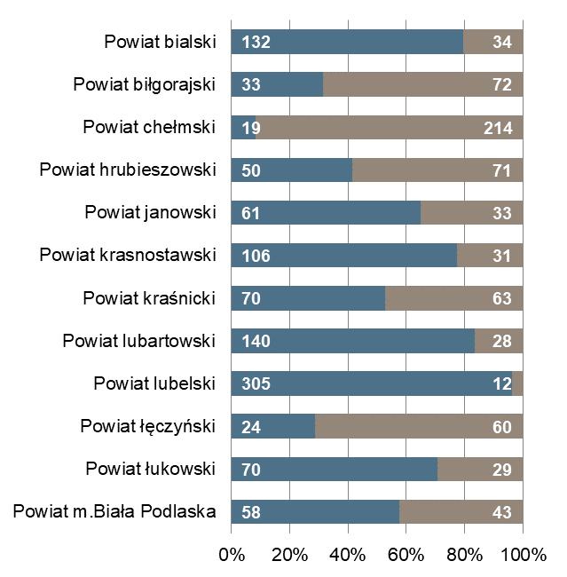 końcu miesiąca Bezrobotni zarejestrowani na 1 ofertę pracy Powiat