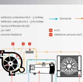 Napęd z silnika elektrycznego do zespołu sprężającego przeka- zywany jest za pośrednictwem bezstratnego, bezpośredniego sprzęgła podatnego.