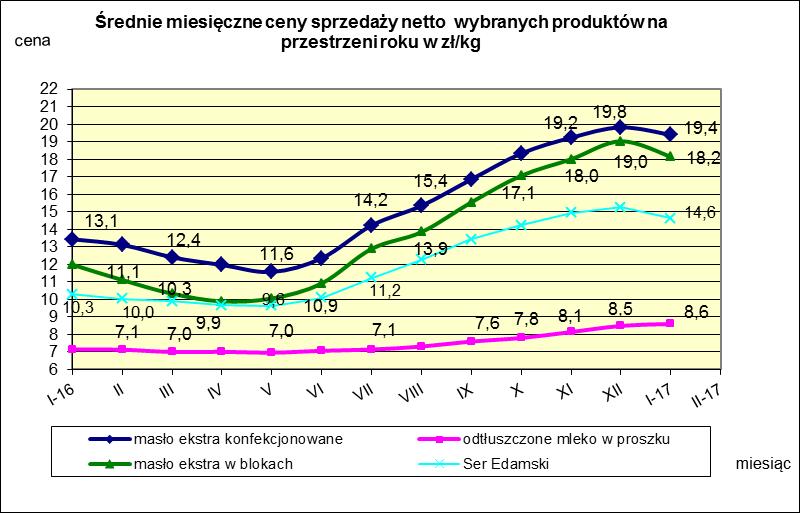 IV. MIESIĘCZNY WSKAŹNIK ZMIANY CENY PRODUKTÓW MLECZARSKICH MONITOROWANYCH W RAMACH ZSRIR w 2017r.