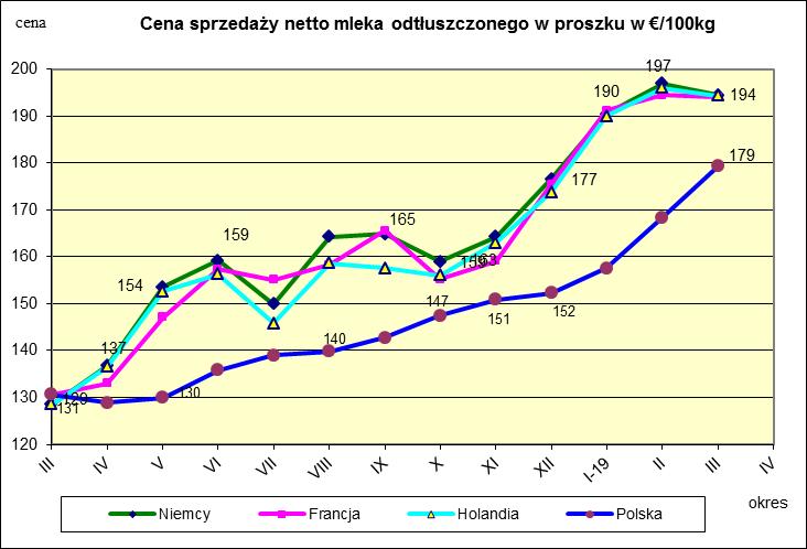 Ceny sprzedaży netto odtłuszczonego mleka w proszku. Ceny sprzedaży netto masła ekstra w blokach. * Źródło: Clal.it, FranceAgriMer i prodzuivel.