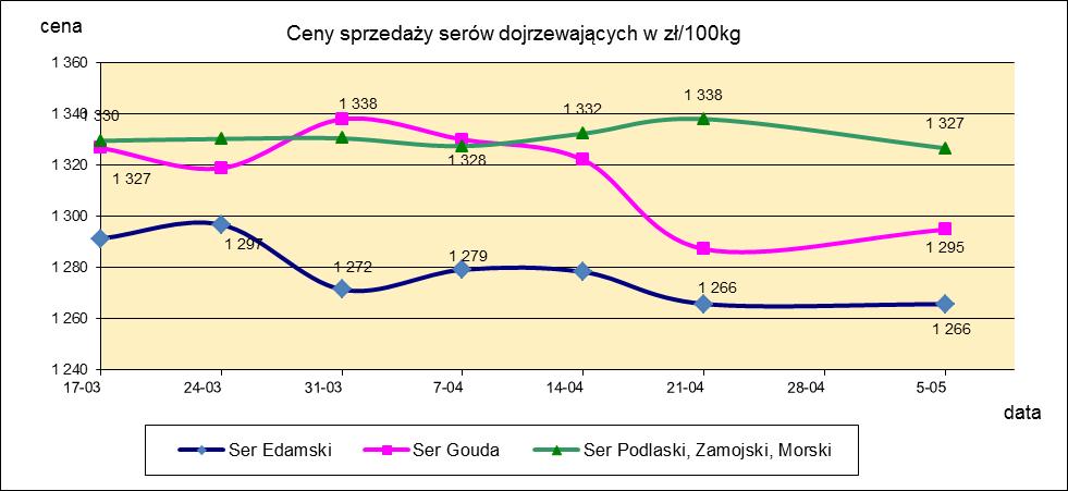 1.3. Sery i twarogi.